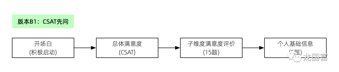 问卷设计：NPS/CSAT要先问还是后问？